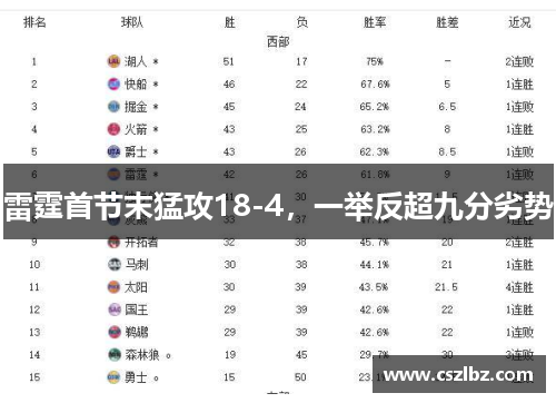 雷霆首节末猛攻18-4，一举反超九分劣势